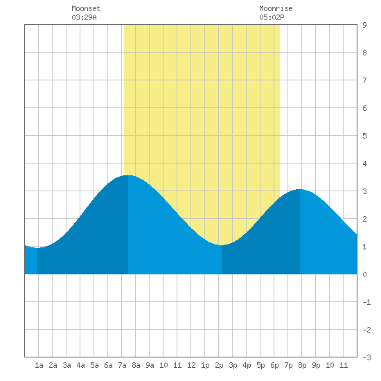 Old Frenchtown Wharf tide chart for Monday, October 14, 2024