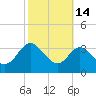 Old Frenchtown Wharf tide chart for Monday, October 14, 2024