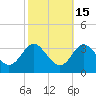 Old Frenchtown Wharf tide chart for Tuesday, October 15, 2024
