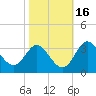Old Frenchtown Wharf tide chart for Wednesday, October 16, 2024