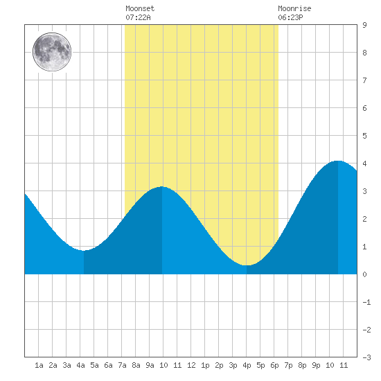 Old Frenchtown Wharf tide chart for Thursday, October 17, 2024