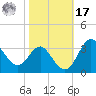 Old Frenchtown Wharf tide chart for Thursday, October 17, 2024