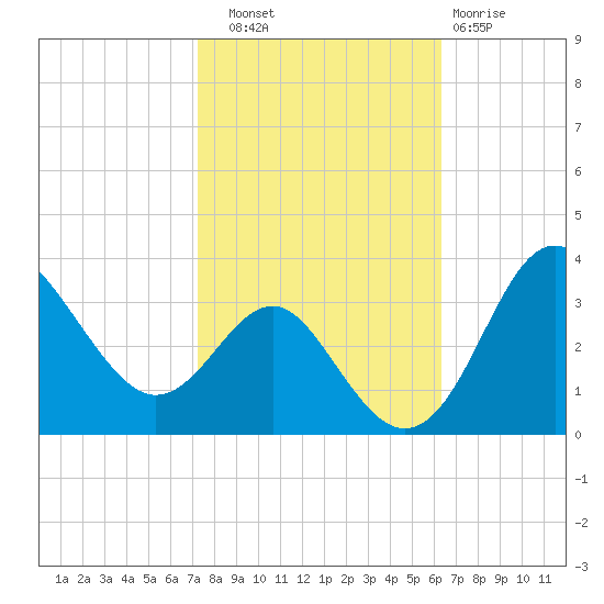 Old Frenchtown Wharf tide chart for Friday, October 18, 2024