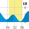 Old Frenchtown Wharf tide chart for Friday, October 18, 2024
