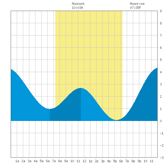 Old Frenchtown Wharf tide chart for Saturday, October 19, 2024