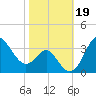 Old Frenchtown Wharf tide chart for Saturday, October 19, 2024
