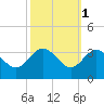 Old Frenchtown Wharf tide chart for Tuesday, October 1, 2024
