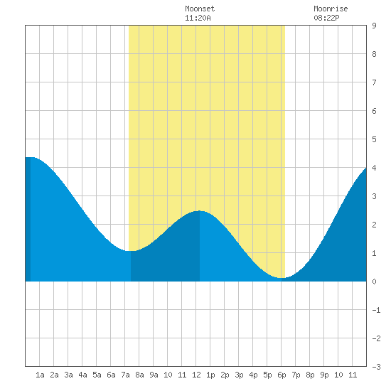 Old Frenchtown Wharf tide chart for Sunday, October 20, 2024