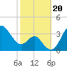 Old Frenchtown Wharf tide chart for Sunday, October 20, 2024
