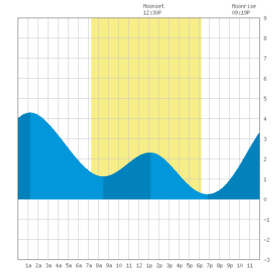 Old Frenchtown Wharf tide chart for Monday, October 21, 2024