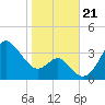 Old Frenchtown Wharf tide chart for Monday, October 21, 2024