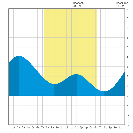 Old Frenchtown Wharf tide chart for Tuesday, October 22, 2024