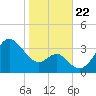 Old Frenchtown Wharf tide chart for Tuesday, October 22, 2024