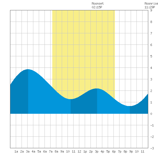 Old Frenchtown Wharf tide chart for Wednesday, October 23, 2024