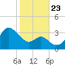 Old Frenchtown Wharf tide chart for Wednesday, October 23, 2024