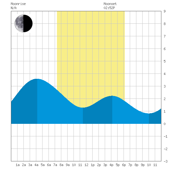 Old Frenchtown Wharf tide chart for Thursday, October 24, 2024