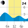 Old Frenchtown Wharf tide chart for Thursday, October 24, 2024