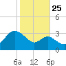 Old Frenchtown Wharf tide chart for Friday, October 25, 2024