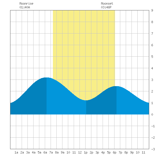 Old Frenchtown Wharf tide chart for Saturday, October 26, 2024