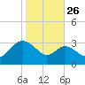 Old Frenchtown Wharf tide chart for Saturday, October 26, 2024