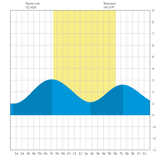 Old Frenchtown Wharf tide chart for Sunday, October 27, 2024