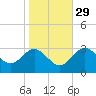 Old Frenchtown Wharf tide chart for Tuesday, October 29, 2024