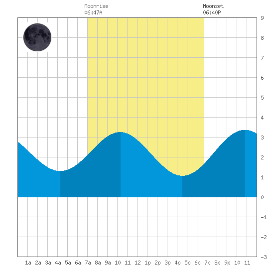 Old Frenchtown Wharf tide chart for Wednesday, October 2, 2024