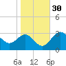 Old Frenchtown Wharf tide chart for Wednesday, October 30, 2024