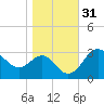 Old Frenchtown Wharf tide chart for Thursday, October 31, 2024
