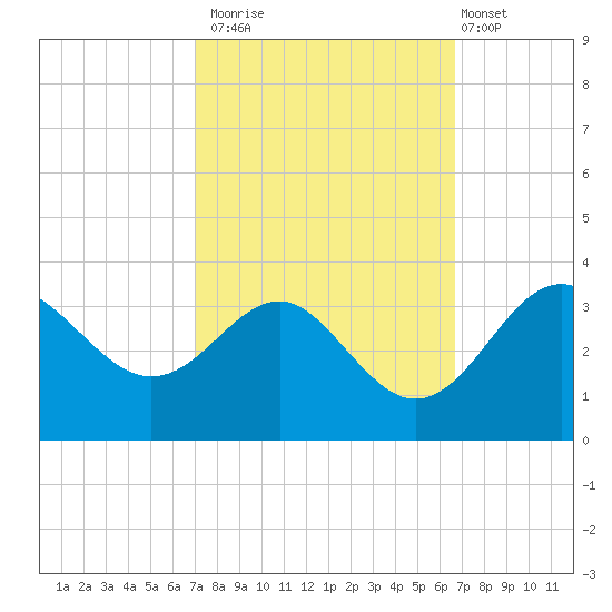 Old Frenchtown Wharf tide chart for Thursday, October 3, 2024