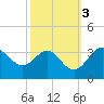 Old Frenchtown Wharf tide chart for Thursday, October 3, 2024