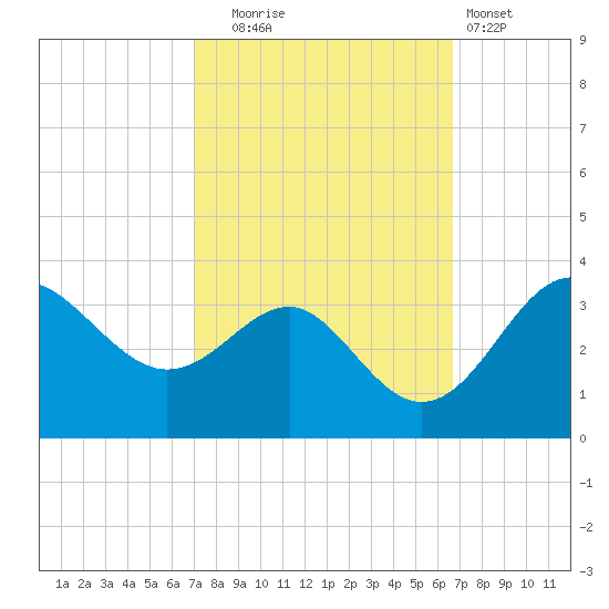 Old Frenchtown Wharf tide chart for Friday, October 4, 2024
