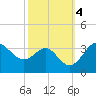 Old Frenchtown Wharf tide chart for Friday, October 4, 2024