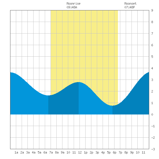 Old Frenchtown Wharf tide chart for Saturday, October 5, 2024