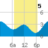 Old Frenchtown Wharf tide chart for Saturday, October 5, 2024