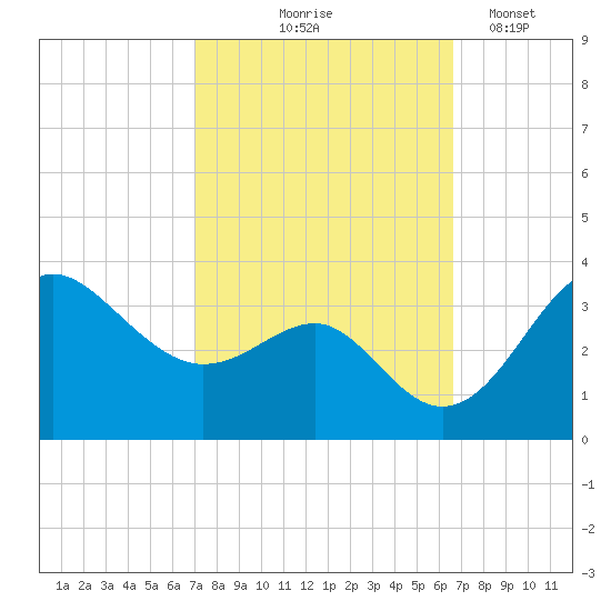Old Frenchtown Wharf tide chart for Sunday, October 6, 2024