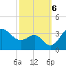 Old Frenchtown Wharf tide chart for Sunday, October 6, 2024