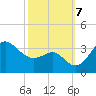 Old Frenchtown Wharf tide chart for Monday, October 7, 2024