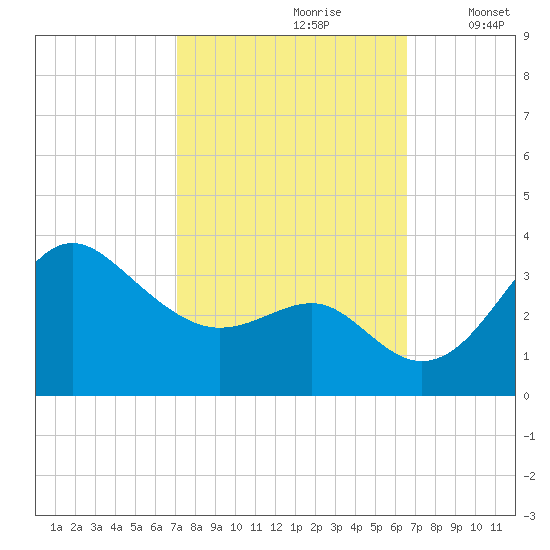Old Frenchtown Wharf tide chart for Tuesday, October 8, 2024