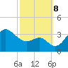 Old Frenchtown Wharf tide chart for Tuesday, October 8, 2024