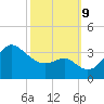 Old Frenchtown Wharf tide chart for Wednesday, October 9, 2024