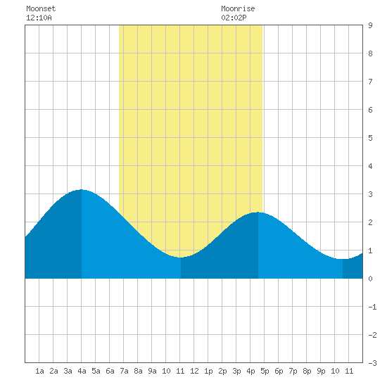 Old Frenchtown Wharf tide chart for Sunday, November 10, 2024