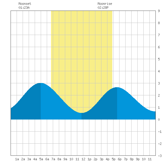 Old Frenchtown Wharf tide chart for Monday, November 11, 2024