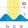 Old Frenchtown Wharf tide chart for Monday, November 11, 2024