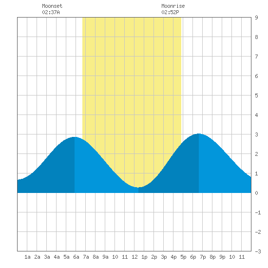 Old Frenchtown Wharf tide chart for Tuesday, November 12, 2024
