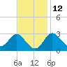 Old Frenchtown Wharf tide chart for Tuesday, November 12, 2024