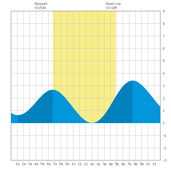 Old Frenchtown Wharf tide chart for Wednesday, November 13, 2024