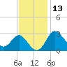 Old Frenchtown Wharf tide chart for Wednesday, November 13, 2024