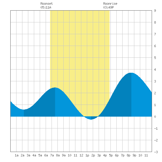 Old Frenchtown Wharf tide chart for Thursday, November 14, 2024