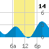 Old Frenchtown Wharf tide chart for Thursday, November 14, 2024